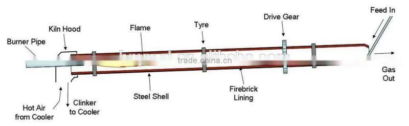 PLC cement rotary kilns china