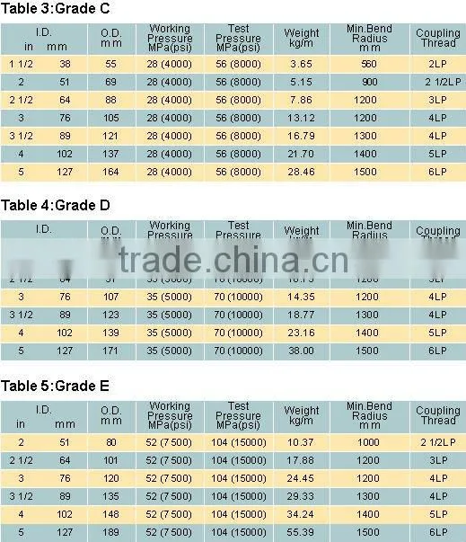 oil drilling rubber hose