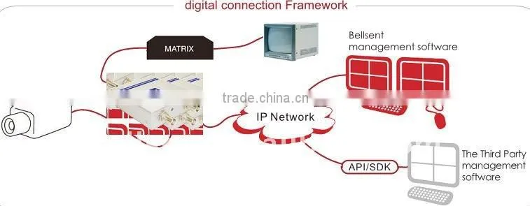 digital wireless networking solutions with video analysis