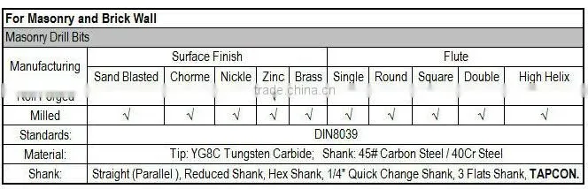 Cheap Cheapest masonry drill bit for sales