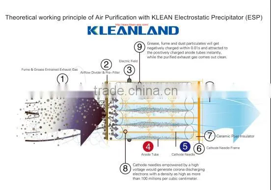 Textile Exhaust Fume Electrostatic Collector