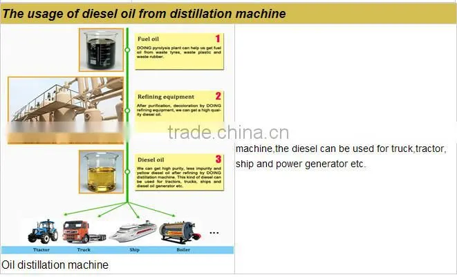 Environmental Plant Pyrolysis Machinery Refining Tyre Waste/Plastic Waste/Rubber Waste