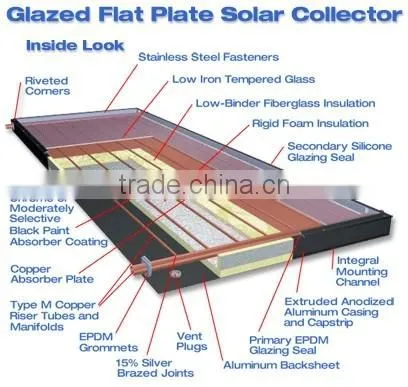 Compact flat panel solar water heater for bathroom
