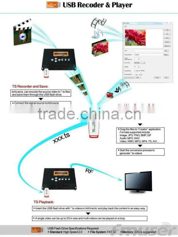 FUTV4656H DVB-T/DVB-C(QAM)/ATSC MPEG-4 AVC/H.264 HD Encoder Modulator (Tuner,HDMI in; RF out) with USB Record/Save/Playback/Upgr