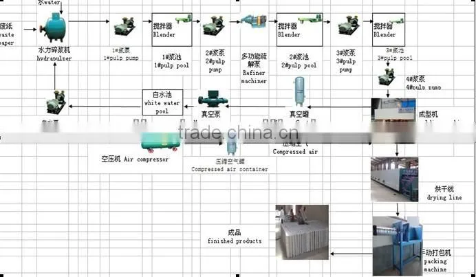 Automatic Egg Tray Production Line
