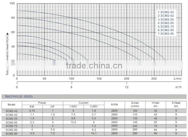 SCM2 series 5hp centrifugal water pump