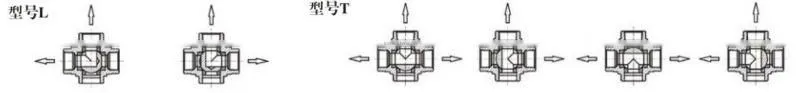 THREE-WAY BALL VALVE WITH DIRECT MOUNTING PAD SS316