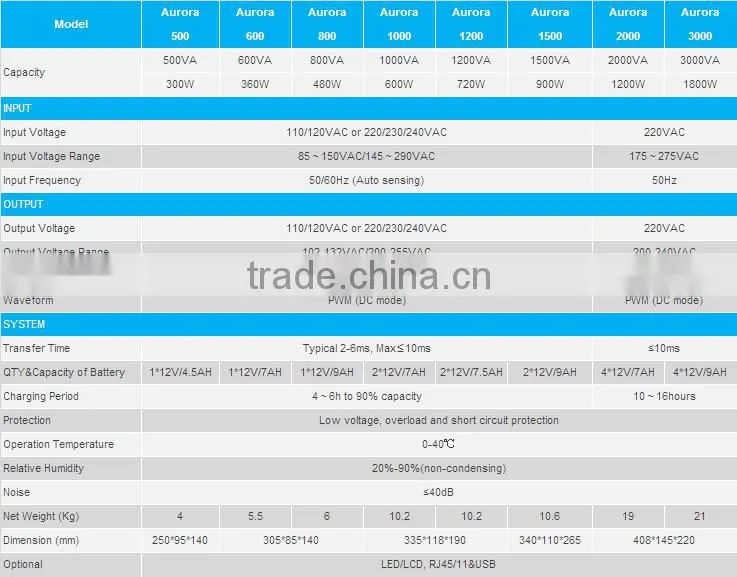 EverExceed 720W uninterruptible power supply eco mini ups 12v for router with ISO/ CE/ RoHS Certificate for Small service center