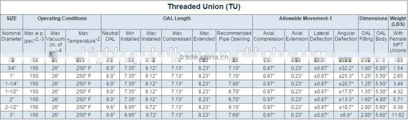 Threaded Union Rubber Joint