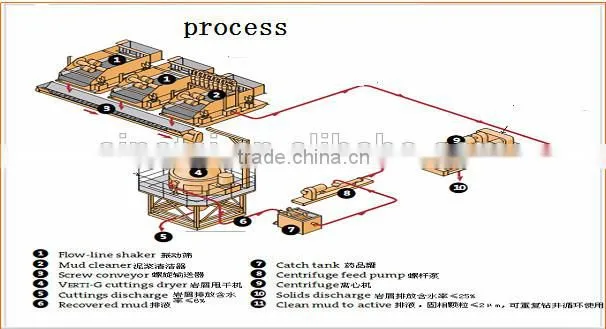 oil drilling mud drying system and drill cutting treatment system