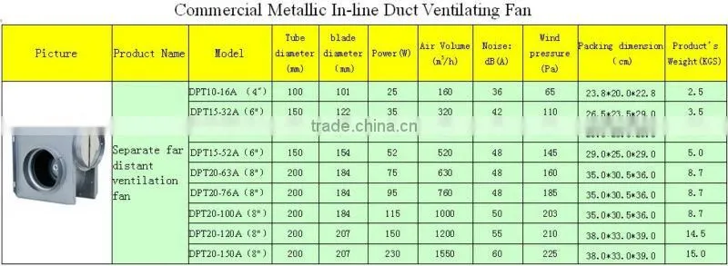 Commercial Metallic In-line Duct Fan