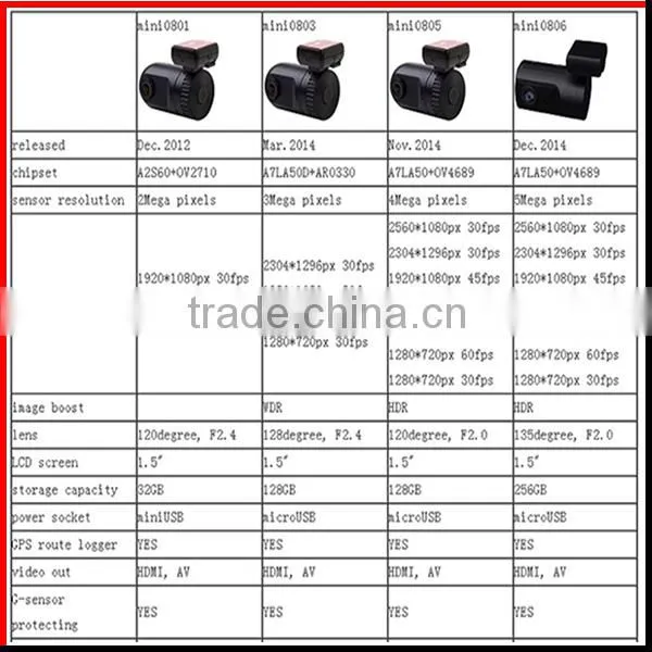 Full HD 1296P 1.5 inch LCD display Ambarella A7LA50 chipset dashboard camera with GPS tracker