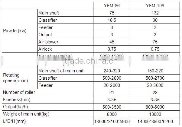 Low noise ultrafine ball mill for Caco3