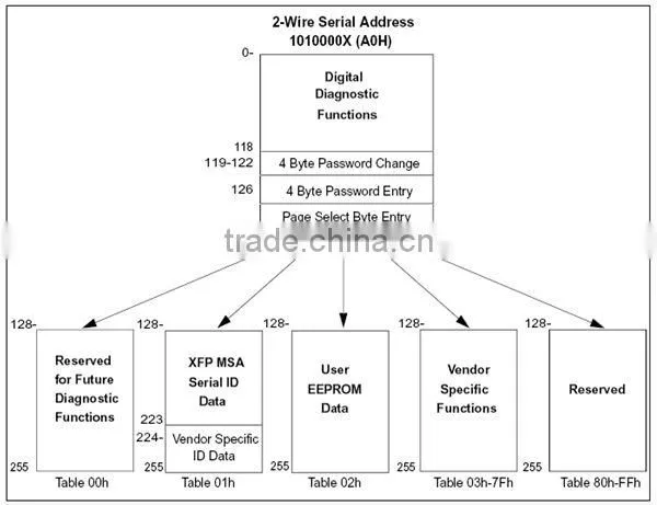 10G DWDM SFP+ 40km Optical Transceivers
