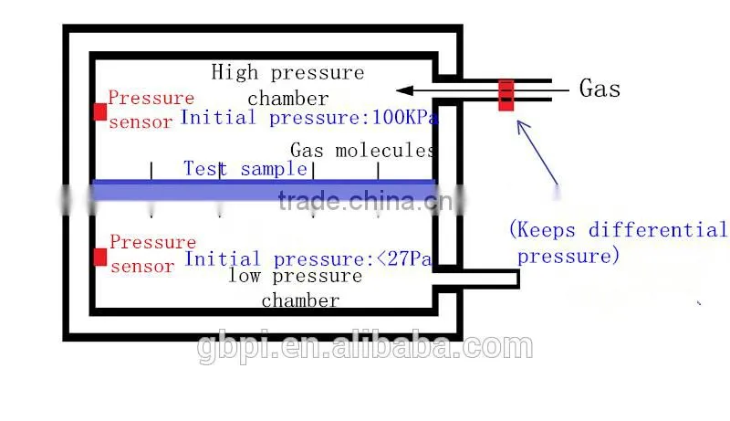 Gas permeation tester/GTR tester
