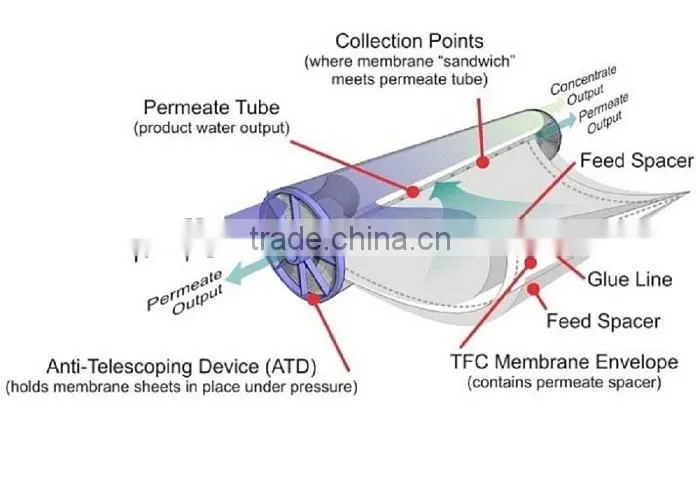 water softening RO system water treatment plant