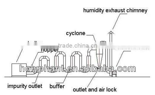 Professional air flow dryer to dry wood dust, sawdust for briquetting machine