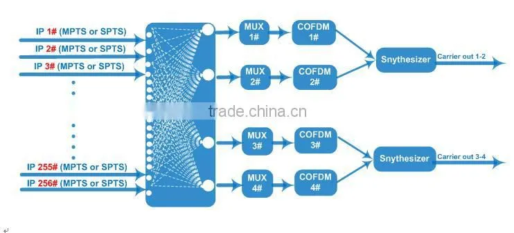 IP To DVB-T Modulator