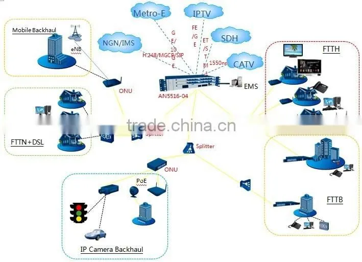 Fiberhome AN5506-09 AN5506-07 AN5506-10 gpon olt, gpon, gepon olt, epon olt, gepon, epon, Fiberhome olt