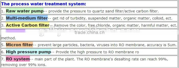 Reverse Osmosis Systerm Ro Water Treatment Plant Karachi