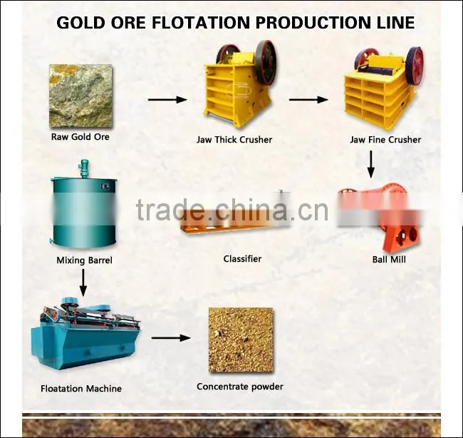 Reasonable Design Gold Ore Processing Line