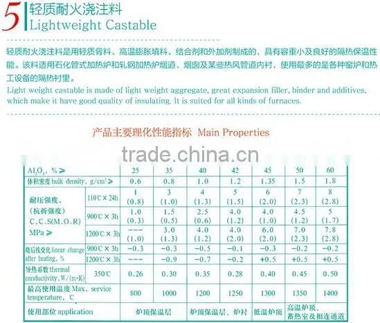 Micro-expansion Castable/Clay Bonded Refractory Castable/Low-cement Castable/Self-flow Refractory Castable/Lightweight Castable