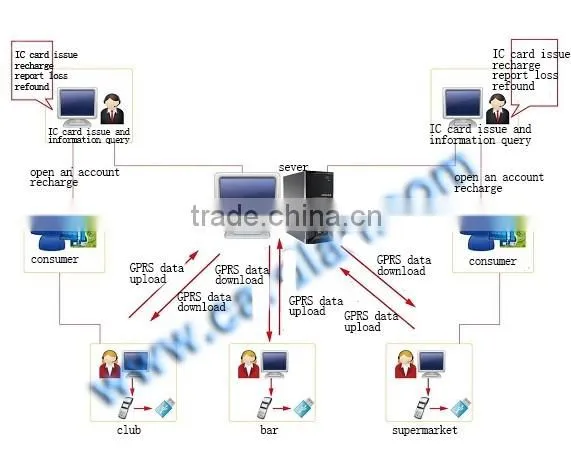 Urban Bus All in One Card Reader Support Contactless IC Card Payment System