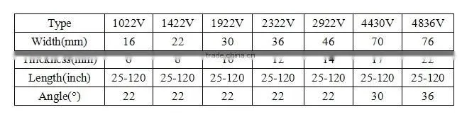 Less noise Variable speed belts
