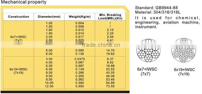3mm 304 PVC Coated Stainless steel wire rope / steel cable