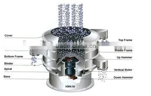 One and Two Layers Vibrating Sieve For Powder