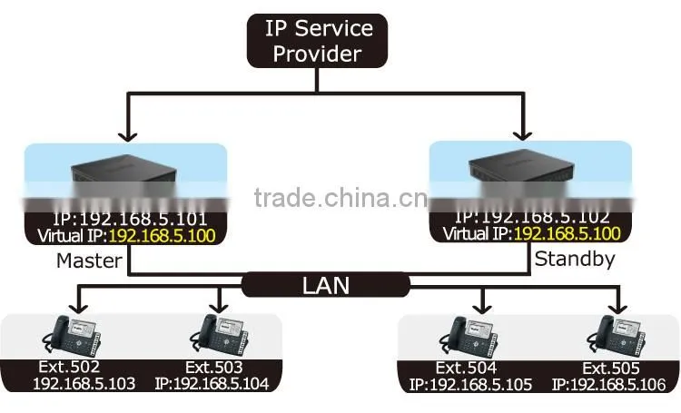 32 users Asterisk IP PBX System for SMB