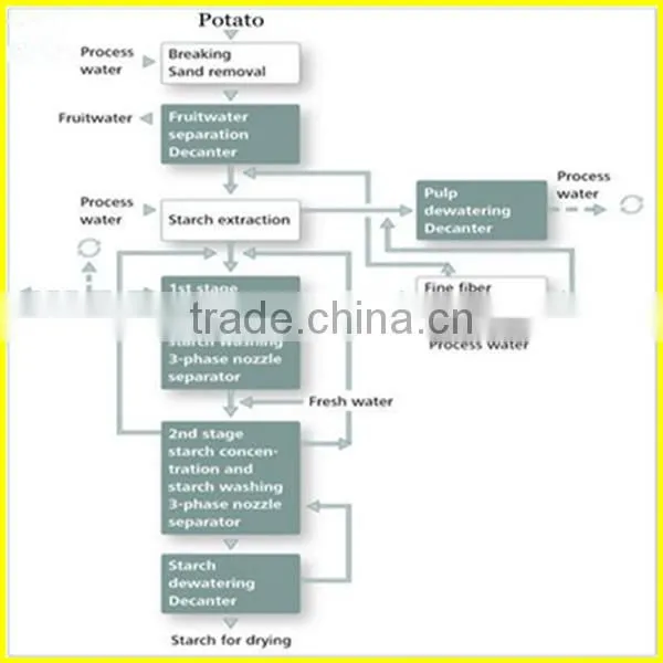 20-100t/day Potato Starch Equipment in Bangladesh