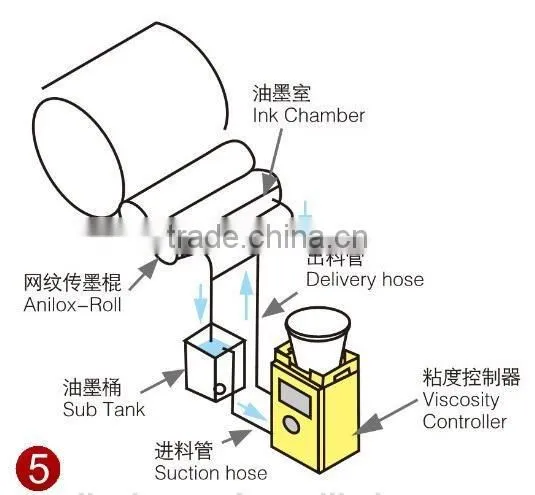 With Pump Viscosity Regulator