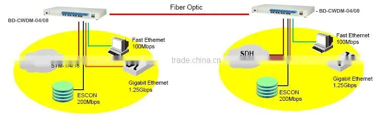 CWDM;4 channel Mux System;CWDM system