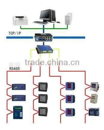 SCADA system for building