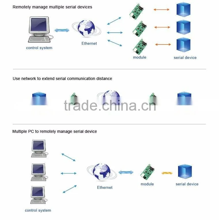 USR-TCP232-24 Ethernet Module RS485/RS232 to TCPIP/ Ethernet Module TCP and UDP Supported