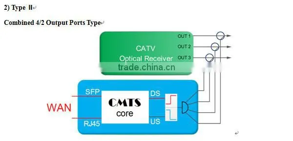 advanced Euro-DOCSIS CMTS in communication modems with 4 RF ports