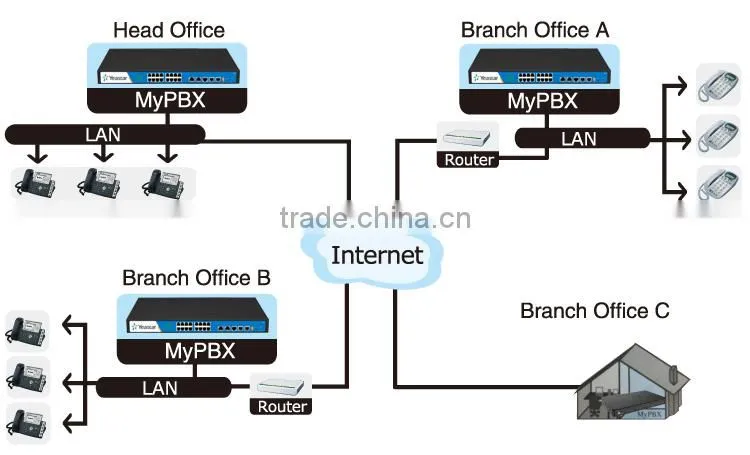 500 users Asterisk IP PBX System for SMB