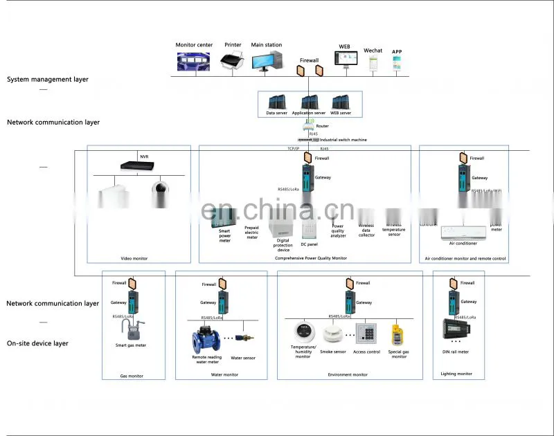 Modbus to iot gsm lora industrial gateway and accessories communication cabinet