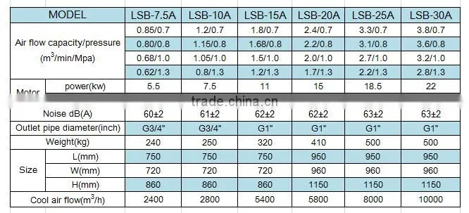 CE certification LSB-25A durable reliable air compressor screw price