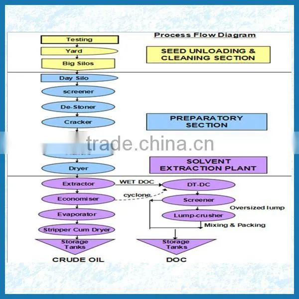 Solvent extraction! soybean oil mill plant with BV