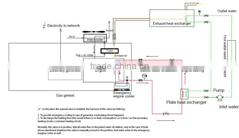 Biogas generator price with CHP