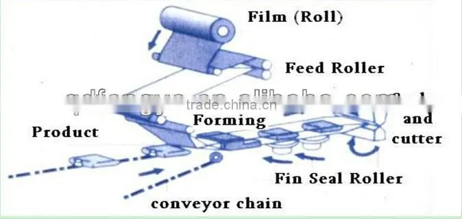 FA590/210 Full Automatic Vegetable and Cake Shrink Wrapping Machines