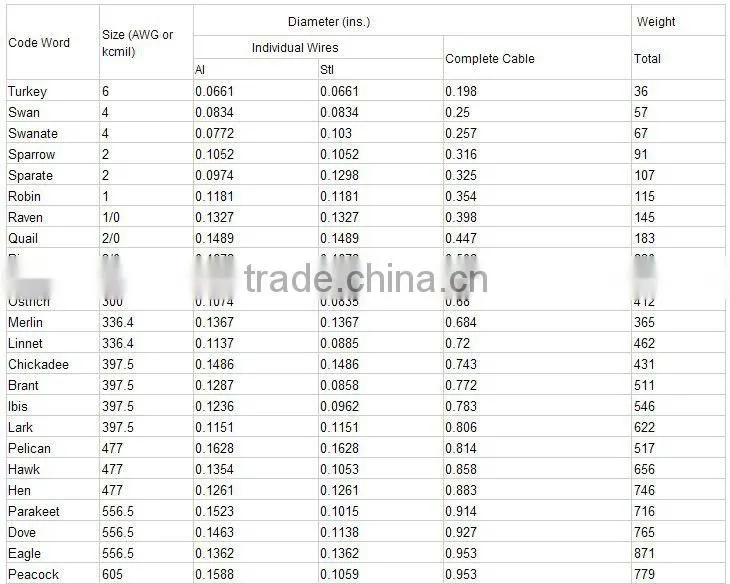 Best And Hot Selling Overhead Types of AAC ACSR ACAR AAAC and so on,Bare Overhead Cable types of acsr rabbit conductor