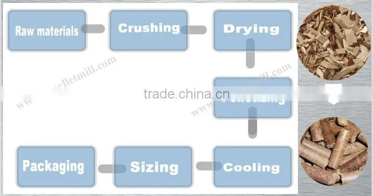 Cheap price good quality wood biomass power pellet production line plant
