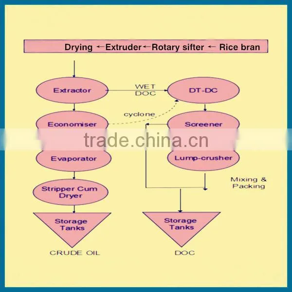 Full continuous rice bran oil mill plant with low consumption