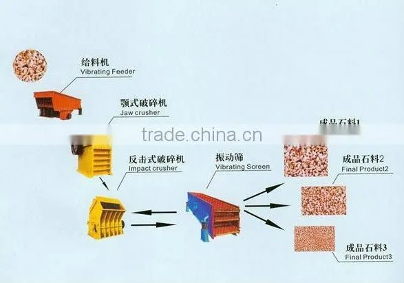 Stone production line ( stone crushing and screening equipments)