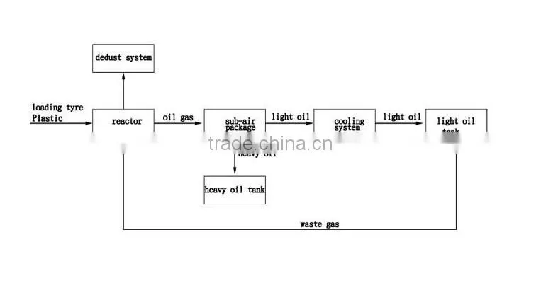 More Than 8 Years Experience High TECH Scrap Plastic Pyrolysis Plant