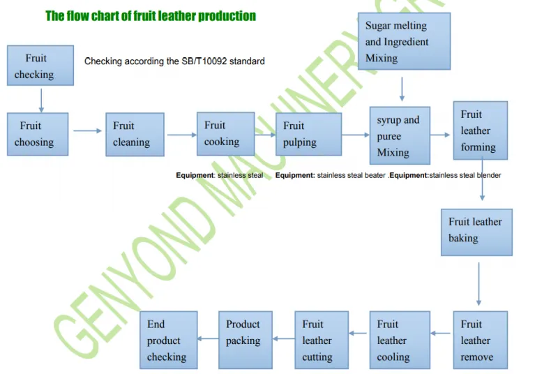 Genyond Complete Raspberry bar Fruit Leather Forming Making Machine Raspberry Fruit Roll up Process Plant Production Line