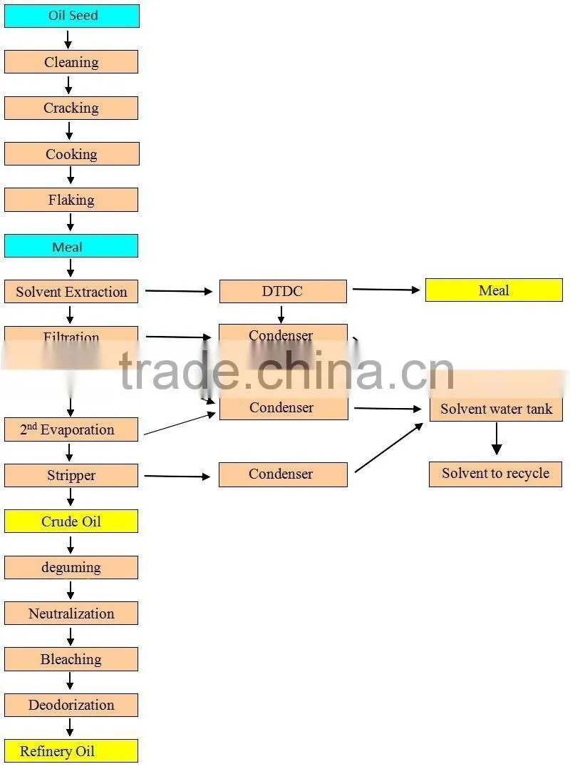 300TPD Chinese manufacture cotton seed oil press machine, set of cotton seed oil pressing machines with CE, ISO